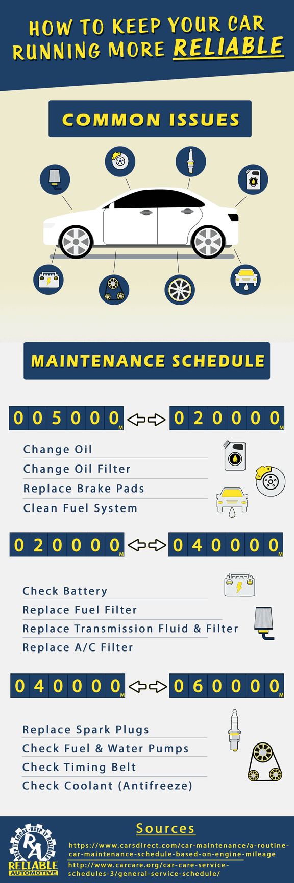 An infographic detailing a suggested maintenance schedule for the first 60,000 miles of a vehicle's life. Read below for the info in text form.